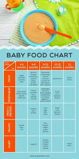 Baby Food Chart For Introducing Solids To Your Baby Click For Printable Baby Food Baby Food Guideline Baby Food Recipes Healthy Baby Food Baby Food Chart