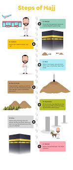 Hajj Map Guide For Muslims Learn Islam Islam Facts Hajj Pilgrimage