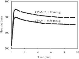 Что такое способ доставки china post registered air mail (cpam)? Population Balance Modeling Of Cationic Polyacrylamide Cpam Induced Flocculation Process For Lignin Recovery From The Pre Hydrolysis Liquor Of Kraft Pulping Process Sciencedirect