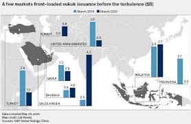 Later, the malaysian government issued the malaysia global sukuk, a landmark sukuk ijarah worth us$600 million, and became the first country in the world to what are some of the different types of sukuk available in the market? Gulf Lags Asia In Sukuk Standardization As Defaults Set To Spike S P Global Market Intelligence