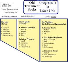 Old Testament Ot Bible Book Order And Charts Living Commentary Series Read Bible Books Of The Bible Hebrew Bible