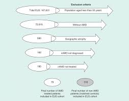 Eu5 Cohort Flow Chart Amd Age Related Macular Degeneration