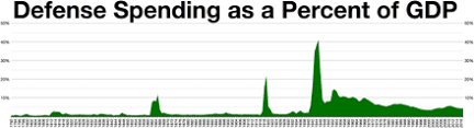 Military Budget Of The United States Wikipedia