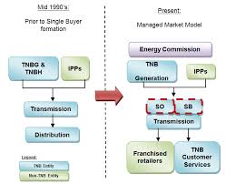 Tenaga nasional berhad (tnb) customers will receive a 2.5 per cent rebate on their electricity with the yearly interest, the security deposits of tnb customers will increase over time. Https Www Ijrte Org Wp Content Uploads Papers V8i4 D5170118419 Pdf