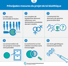 Le projet de loi bioéthique et sa principale mesure, l'accès à la pma pour toutes les femmes (lesbiennes, seules), est examiné par les députés à l'assemblée. Pma Pour Toutes Fin De L Anonymat Du Donneur Le Projet De Loi Bioethique