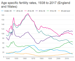 Age Specific Fertility Rates Closer