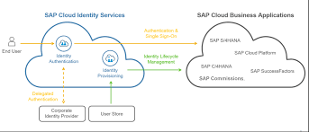 Next update in 10 hours, 48 min Sap Commissions Must To Know About Ias Ips Process Sap Blogs