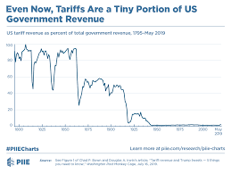 Even Now Tariffs Are A Tiny Portion Of Us Government