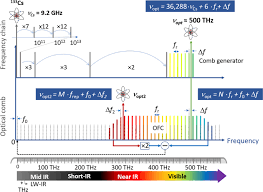 Natural frequency is the rate at which an object vibrates when it is disturbed (e.g. 20 Years Of Developments In Optical Frequency Comb Technology And Applications Communications Physics