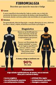 Como já sabemos a dor é generalizada, mas ela pode se tornar mais intensa em alguns pontos específicos que o paciente com fibromialgia sabe exatamente onde são uma vez tocados. Fibromialgia Pode Ser Controlada Com Qualidade De Vida O Tempo