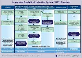 Integrated Disability Evaluation System Health Mil