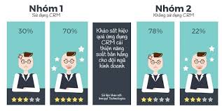 Lý do sử dụng crm của doanh nghiệp | Phần mềm CRM Online