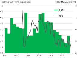Malaysia has a modern and comprehensive financial system that continues to evolve in response to the this post is part of the series: Economic Growth In Malaysia Accelerates As Private Consumption Quickens