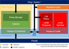 Politics Of The United Kingdom Wikipedia