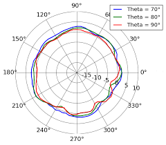 Unifi Introduction To Antenna Radiation Patterns