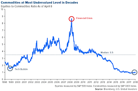 Commodity Cycle Turns Gold News