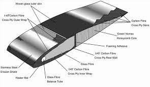 Modified Helicopter Blade Construction | Download High-Quality Scientific  Diagram