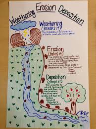 Weathering_erosion_deposition Science In Fifth Proyectos