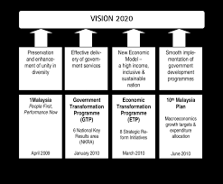 The 12 national key economic areas (nkeas) are at the core of the etp. The Four Pillars Of Malaysian National Transformation Download Scientific Diagram