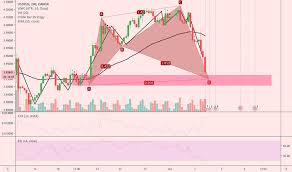 Usd Pln Chart Dollar To Zloty Rate Tradingview