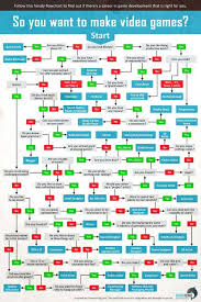 The Video Game Development Career Flowchart Geekologie Video Game Development Video Game Tester Video Game Jobs