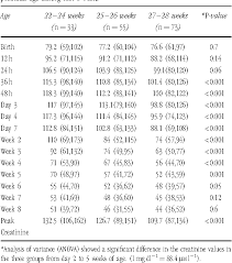 Table 2 From A Gestation And Postnatal Age Based Reference