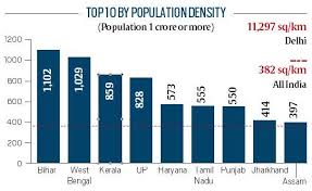 Currently, the population density of india is 404.9 persons per square kilometer. Explained Snippets 859 Sq Km How Kerala Population Density Compares With Rest Of India Explained News The Indian Express
