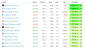 We breakdown whether you can still make money mining bitcoin in 2019. Most Profitable Mining Algorithm Profit The Most With Mining