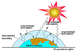 Environment For Kids Global Warming