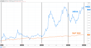 The motley fool • 2 hours ago. Moderna Earnings What To Look For From Mrna