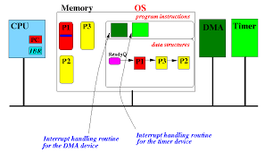 Difference Between Polling And Interrupt Difference Between