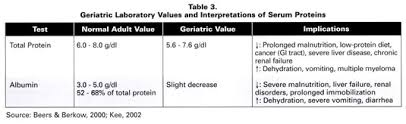 Clinical laboratory tests reference values this table lists reference ranges expressed in both si units and traditional units for the most common laboratory. Interpreting Laboratory Values In Older Adults Document Gale Academic Onefile