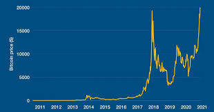 After this event, the price of the cryptocurrency reached $ 54 thousand and for a long time remained at this level, up until elon musk substantiated the vending so what are the predictions about the value of bitcoin in the near future? The Price Of Bitcoin Reaches Beyond 20 000 For The First Time Paybito