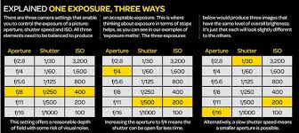 The Exposure Triangle Aperture Shutter Speed And Iso