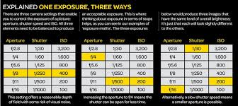 the exposure triangle aperture shutter speed and iso