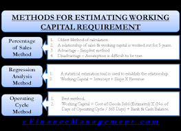 Net income for the period is $36,000. Methods For Estimating Working Capital Requirement