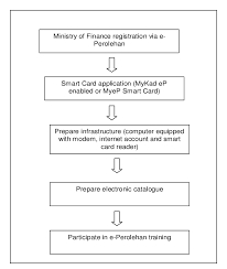For more information and source, see on this link : Steps To E Perolehan Enablement Download Scientific Diagram