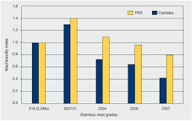 12 Relative Machinability Index Of Duplex Alloys Compared