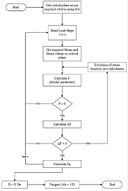 Fatigue Life Estimation Process Flow Chart For Proposed