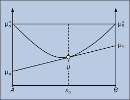 Chemical Potential And Gibbs Free Energy Mrs Bulletin Cambridge Core