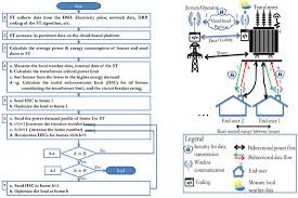 I replaced that with just 1 wire to each terminal and the resistor across the alarm terminals as it was before. Energies September 2 2020 Browse Articles