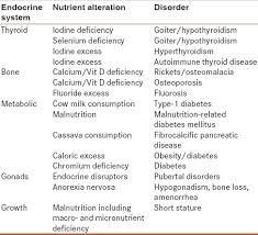 nutritional endocrine disorders hari kumar k baruah m m j