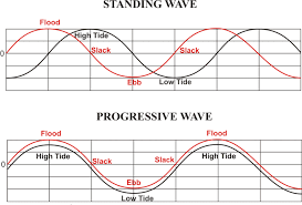 Noaa Tides Currents