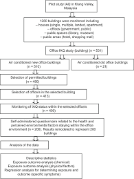 Flying safe with malindo air. Flow Diagram Of The Study Related To Exposure And Outcome Of Indoor Air Download Scientific Diagram