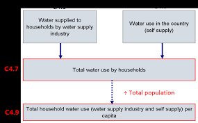 Real gdp per capita is a measure of a country's total economic output that accounts for its population, as well as inflation. C4 Household Water Use Per Capita In The Republic Of Azerbaijan Eni Seis Ii East