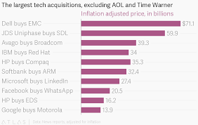 The Largest Tech Acquisitions Excluding Aol And Time Warner