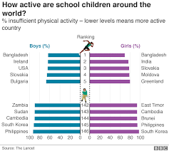 Pass out an equal number of cards to each player and the first one to collect all their cards items win! Global Epidemic Of Childhood Inactivity Bbc News