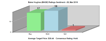 Baker Hughes A Ge Company Class A Nyse Bhge Has Decline In