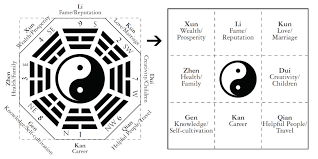 Amber interiors the most common feng shui principle in the bedroom is to have a commanding position, says cerrano. How To Use The Bagua Map In Feng Shui Design Qc Design School
