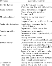 That's why some people use the term 'gender blind' to explain pansexuality. Life And Sexual History Interview Domains And Example Questions For Download Table